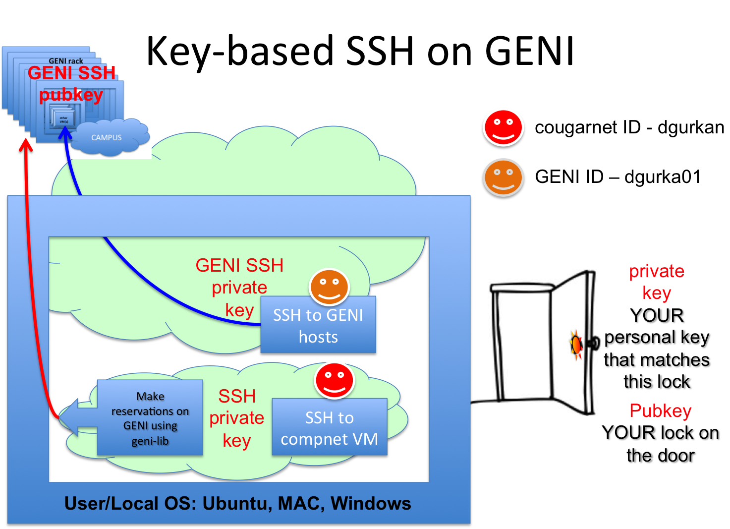 Ssh And Geni lib Computer Networking 0 1 Documentation